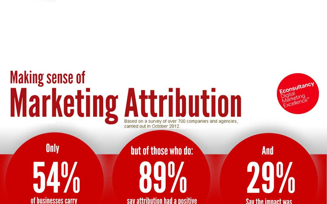 Making Sense of Marketing Attribution [Infographic]