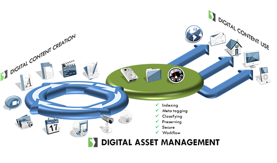 Typical Digital Asset Management Workflow