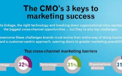 The CMO’s Top 3 keys to Cross-Channel Marketing success [Infographic]