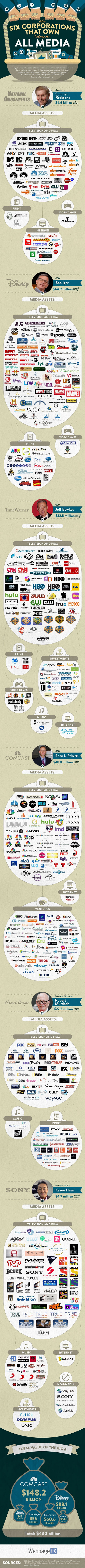 The 6 Companies That Own All Media