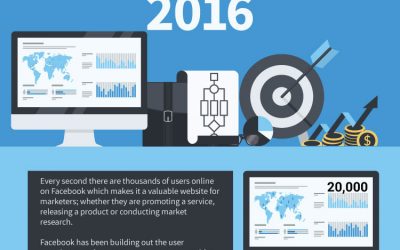 How Marketing on Facebook is Changing in 2016 [Infographic]