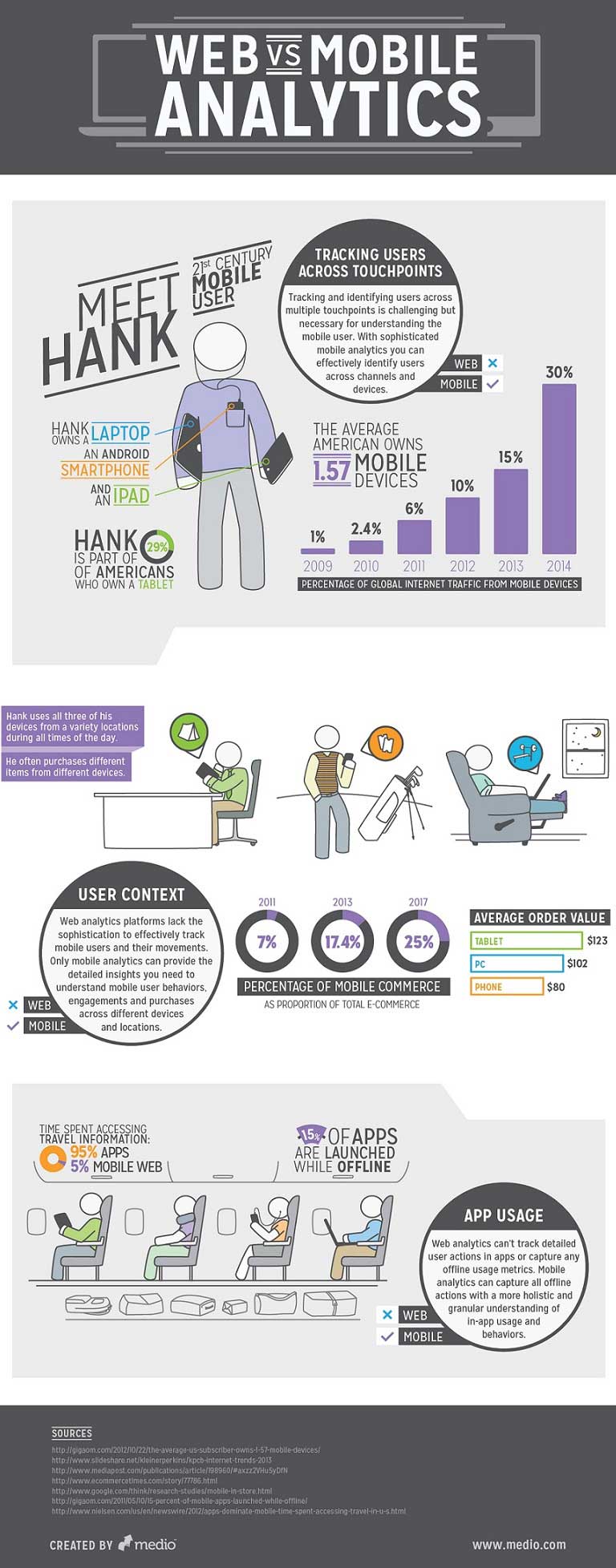 Web Versus Mobile Analytics 