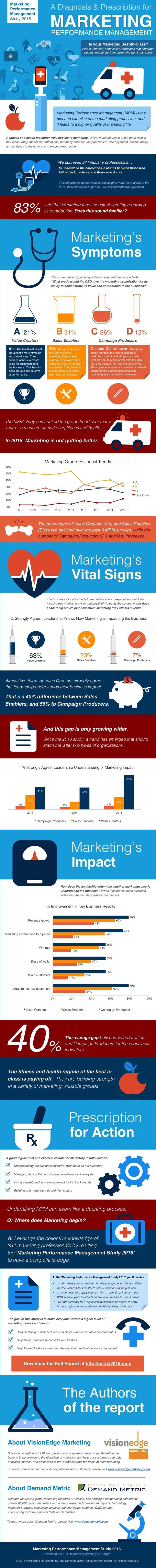 Infographic Marketers Question What Have You Done for Me Lately?