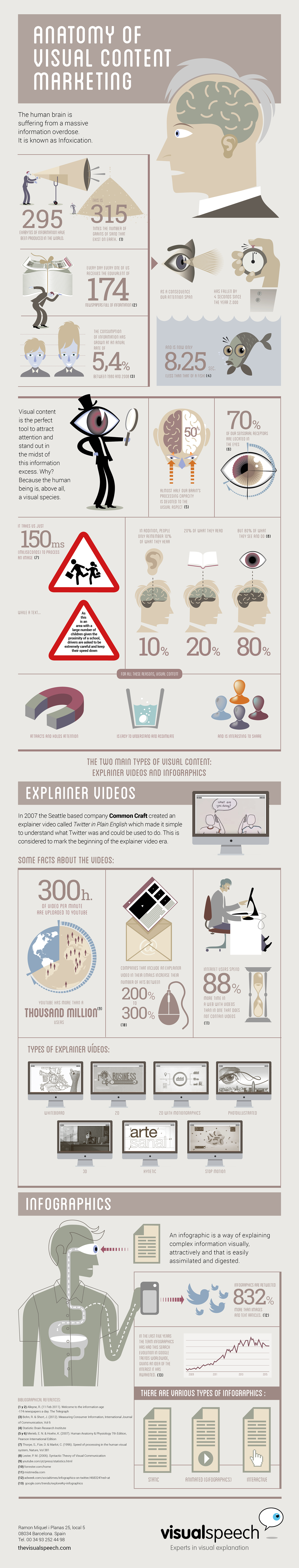 Anatomy of Visual Content Marketing