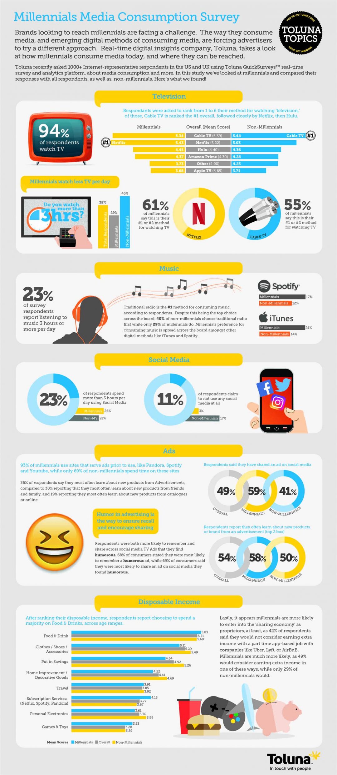 Millennials' Media Consumption Habits: TV, Music, Social Media, and Ads ...