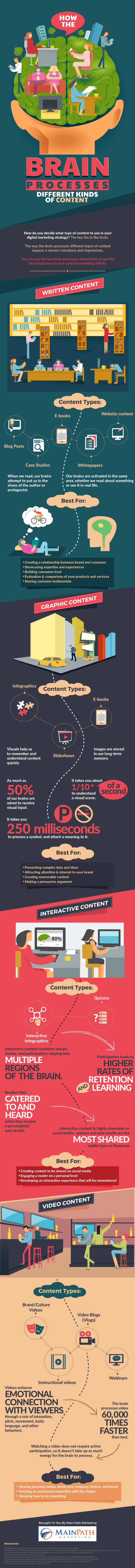 Infographic How brain processes content
