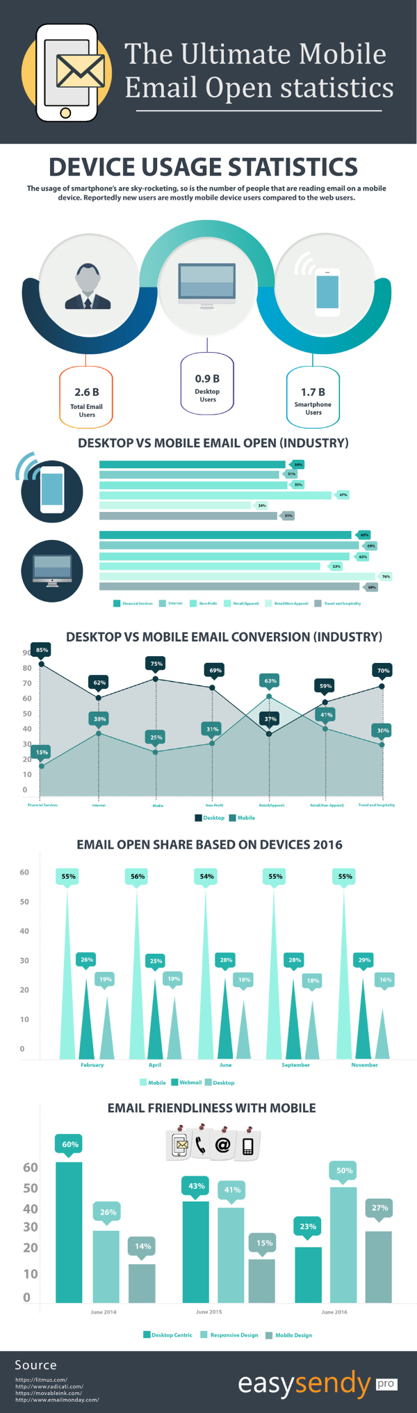 Your Guide to Email Open Statistics on Mobiles