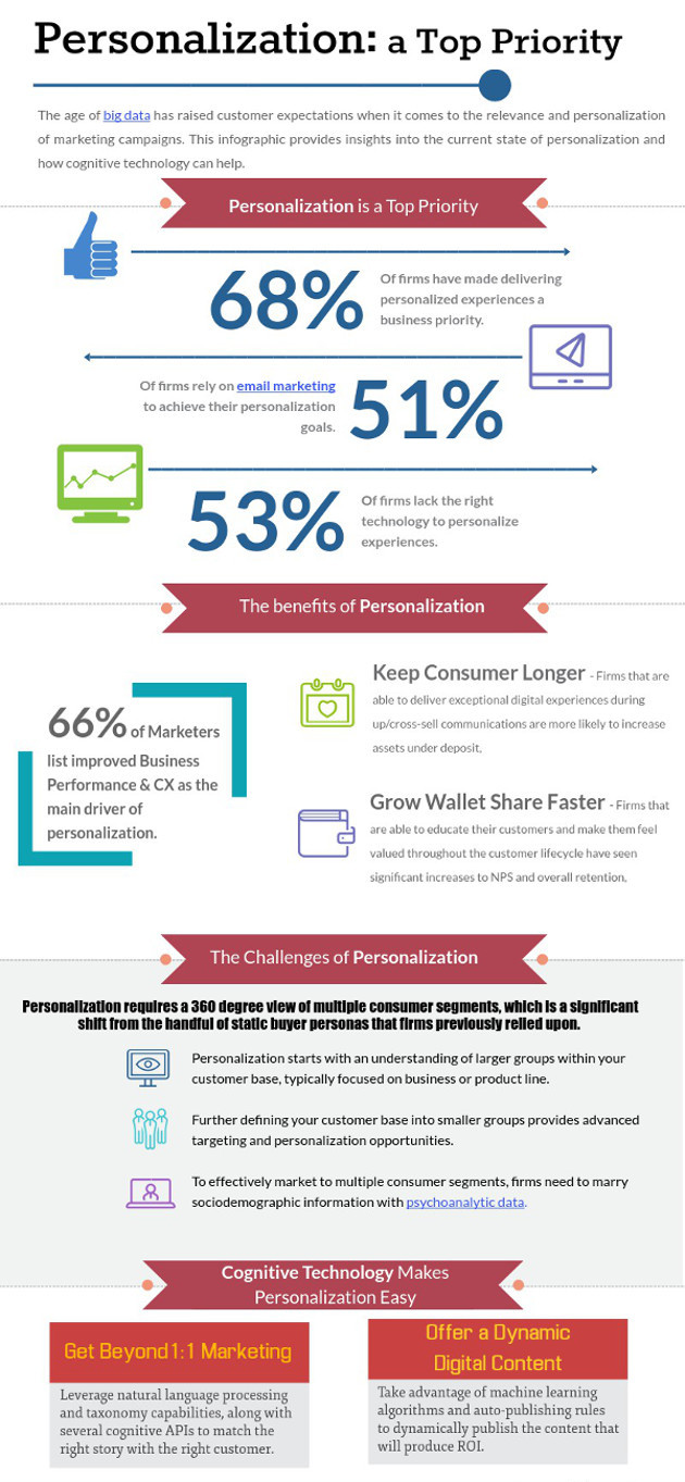 Infographic How Marketers Can Use Technology to Excel at Personalization