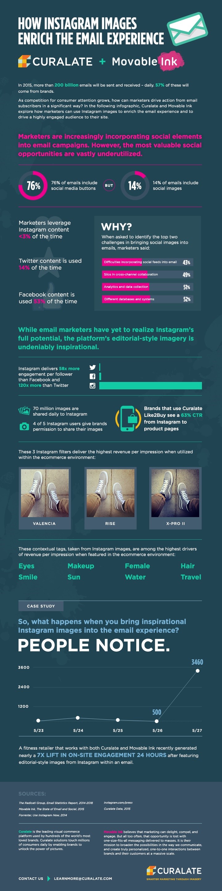 How Instagram Images Enrich the Email Experience 
