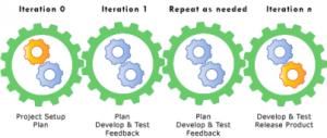 olutions and iterative project implementation
