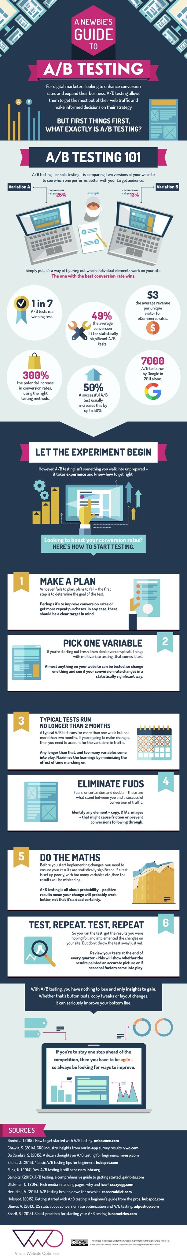 A Newbie A/B Testing Guide