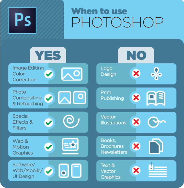 When to use Photoshop - What does InDesign, Illustrator and Photoshop do best?