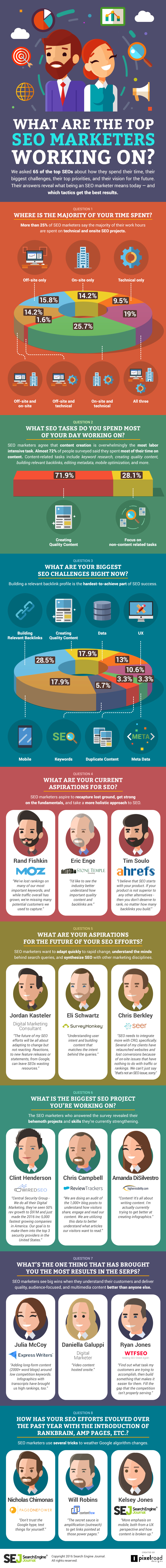 Inforgraphic WHAT ARE THE TOP SEO MARKETERS WORKING ON?