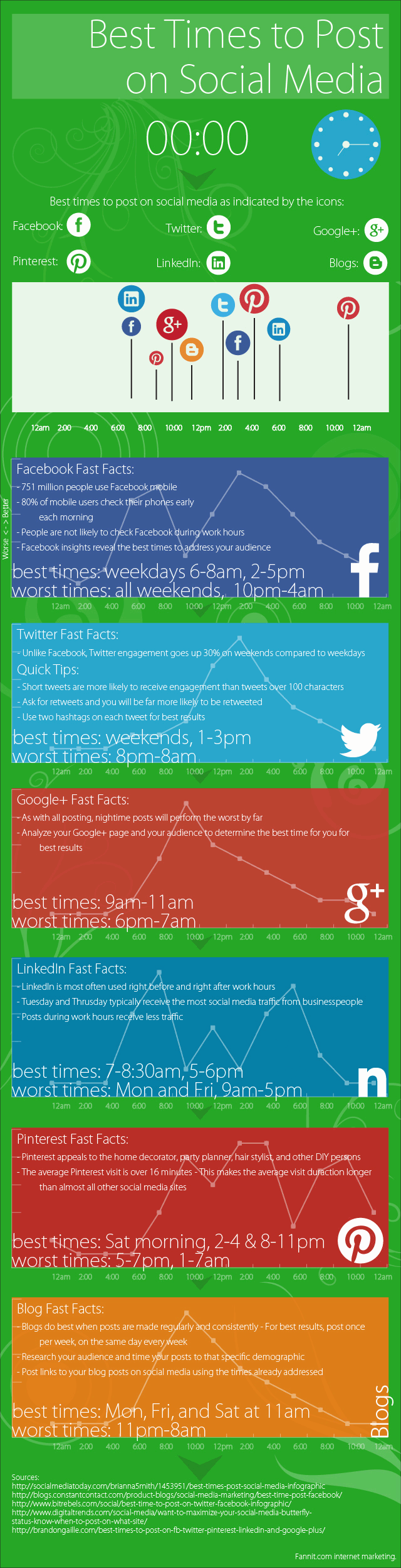 Best Times To Post On Social Media