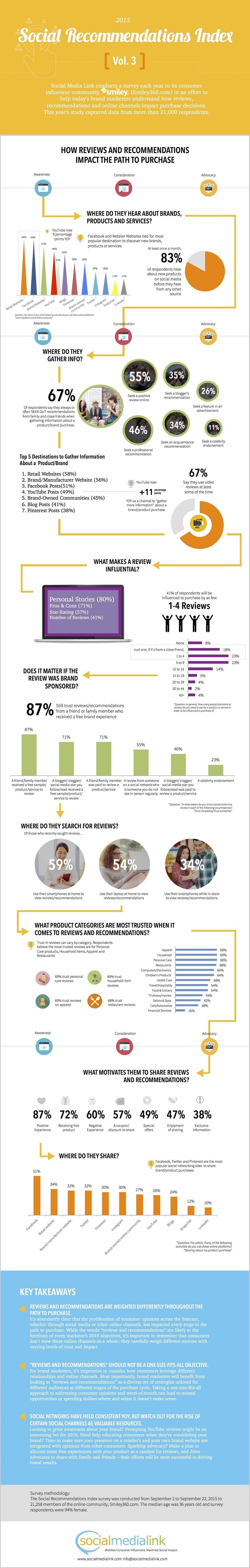 Infographic Social Recommendations Index