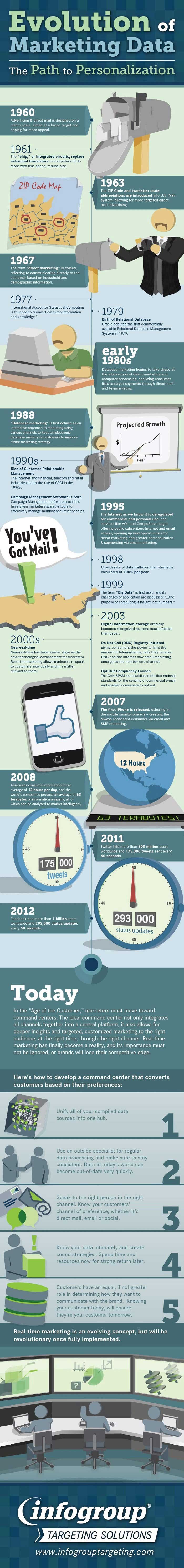 The Evolution of Marketing Data 