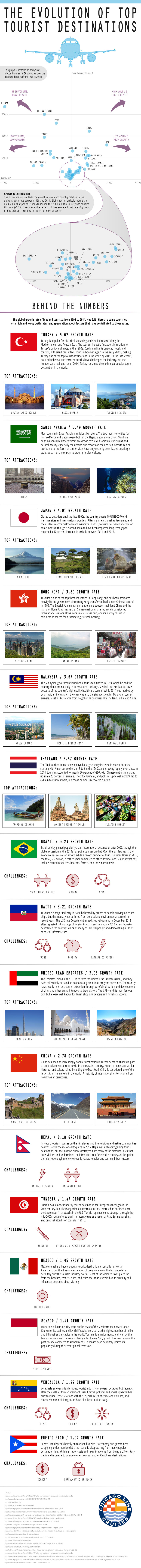 The Evolution of Top Tourist Destinations