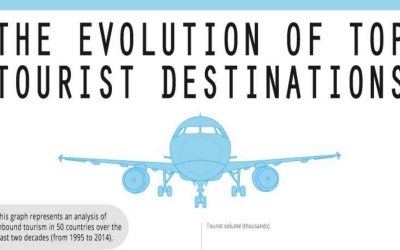 The Evolution of Top Tourist Destinations [Infographic]