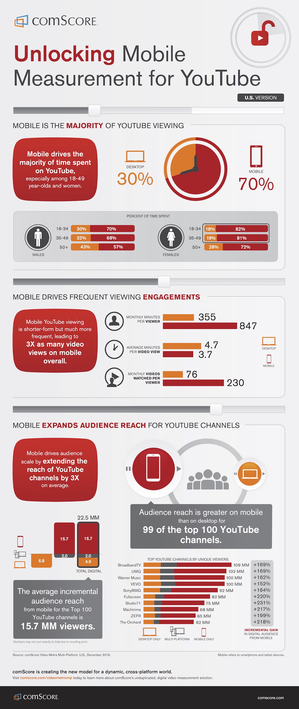 infographic How Mobile Dominates YouTube Viewership 