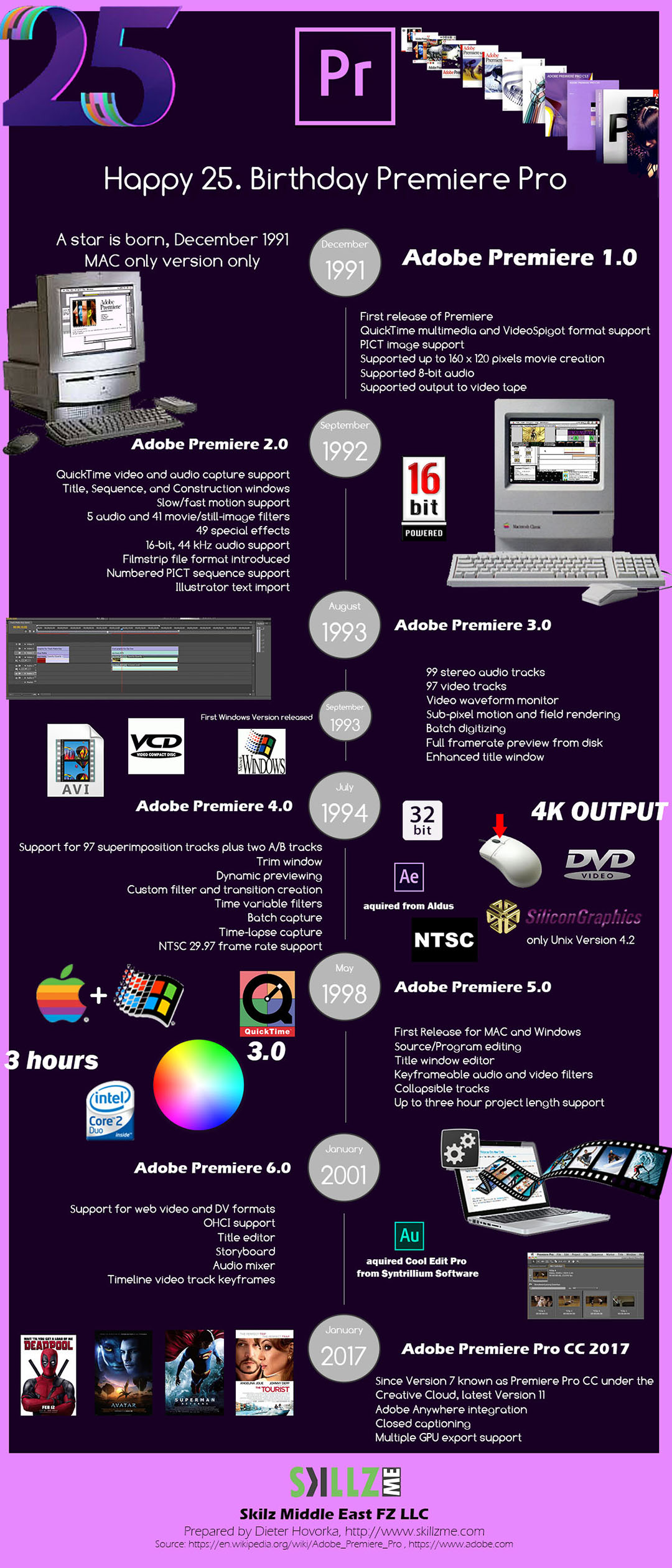 Adobe Premiere Pro anniversary Infographic