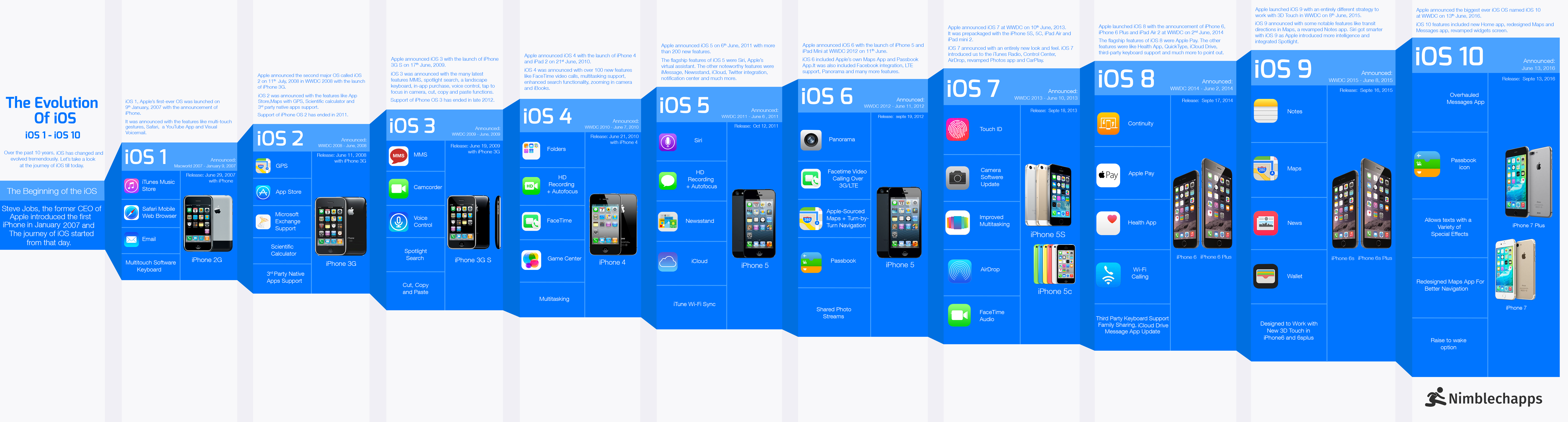 Evolution of Apple iOS