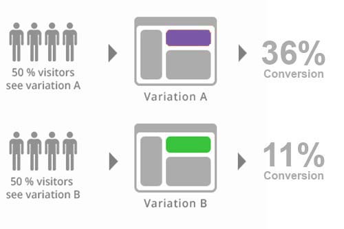 A/B Testing