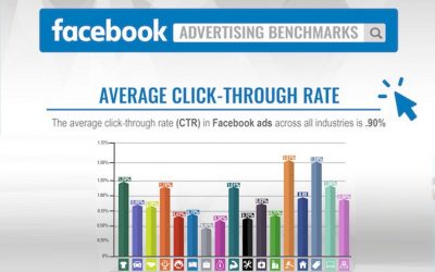 Facebook Advertising Benchmarks [Infographic]