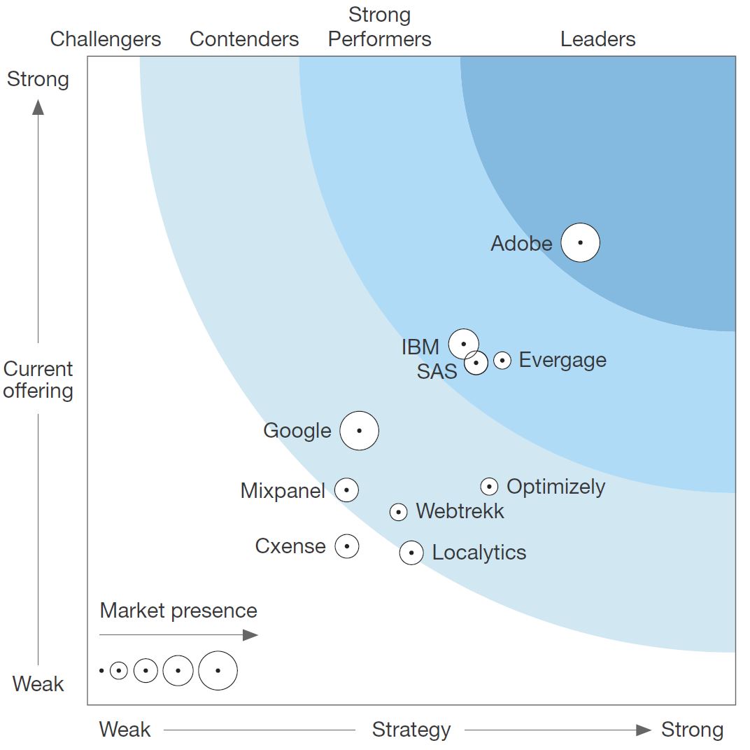 Forrester Wave: Digital Intelligence Platforms Q2 17