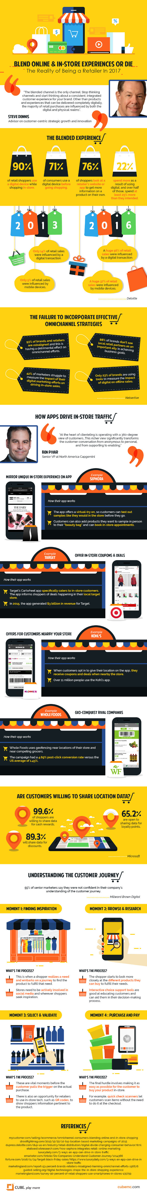 Retail Strategy Today: A Blended Online and In-Store Shopping Journey