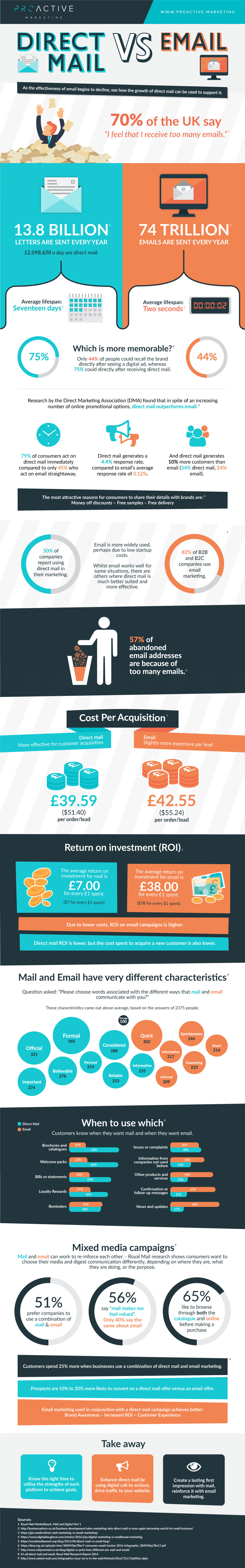 Head-to-Head: Direct Mail Marketing vs. Email