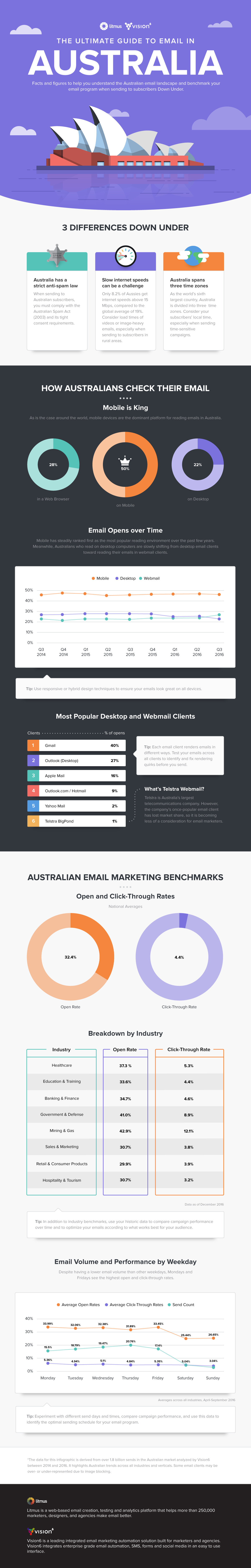 The Ultimate Guide to Email Australia Edition