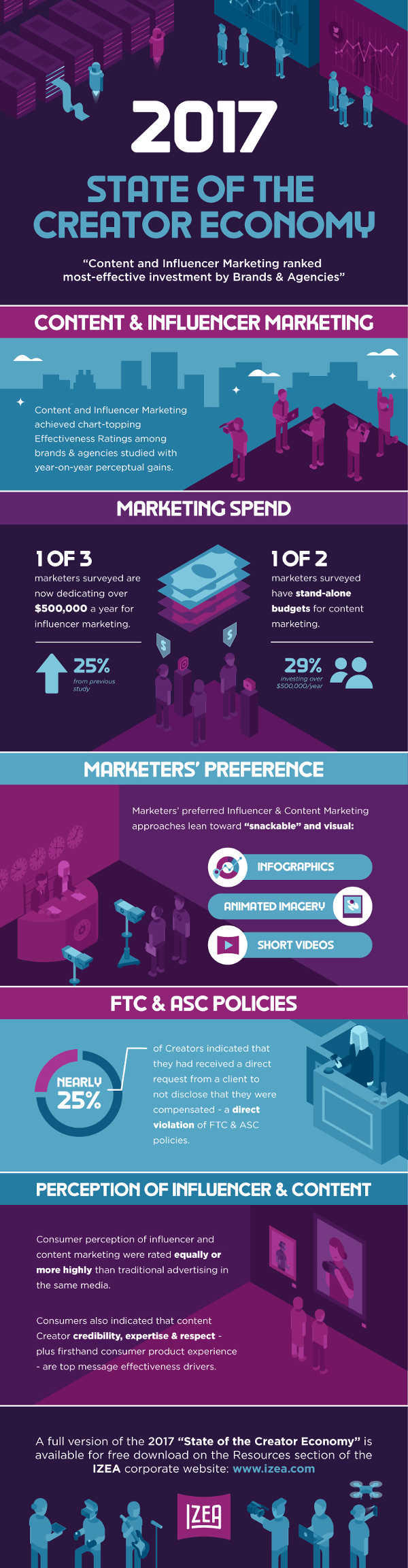 The State of Content and Influencer Marketing