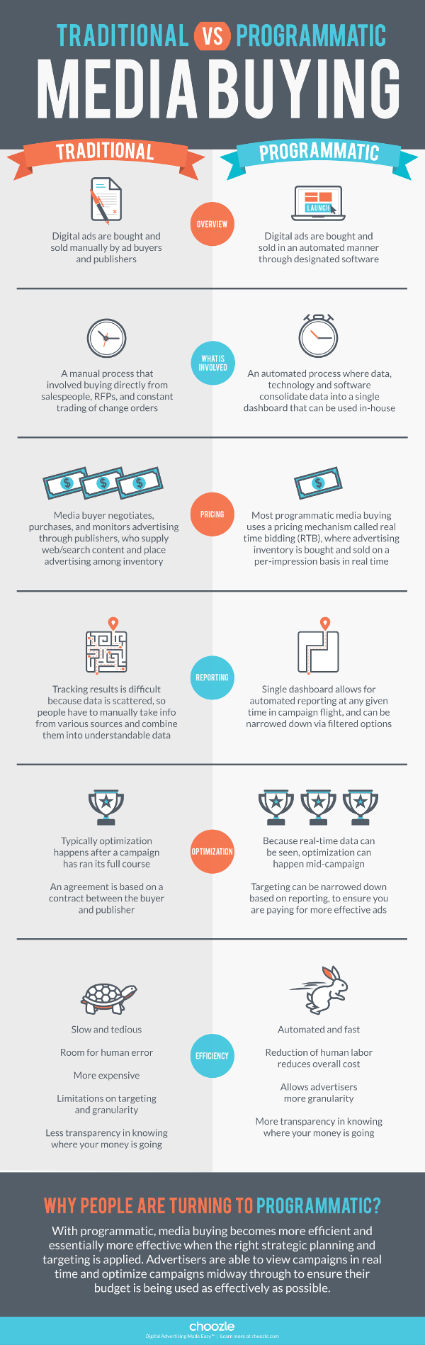 Traditional vs. Programmatic Media Buying