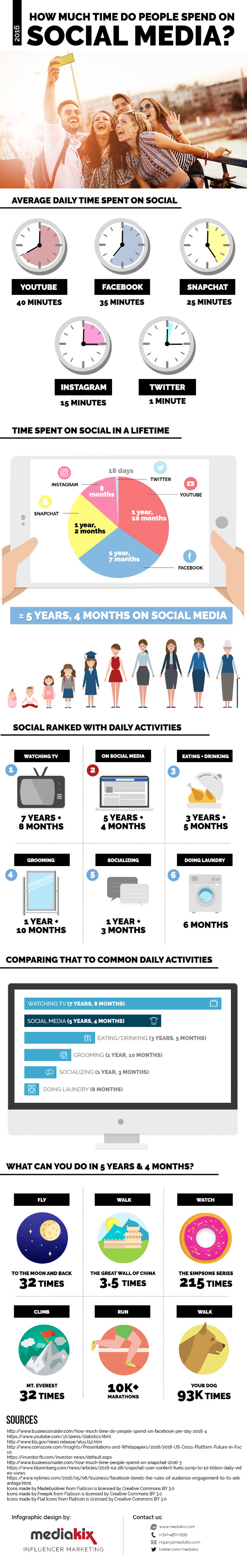 How much time do people spend on social media