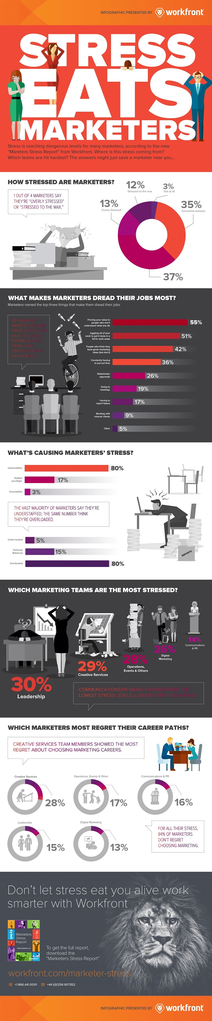 Marketers Stress Report