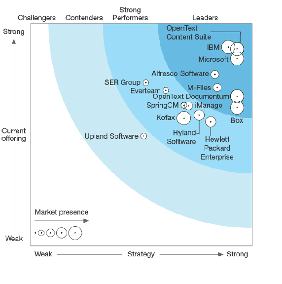 The Forrester Wave ECM Business Content Services, Q2 2017