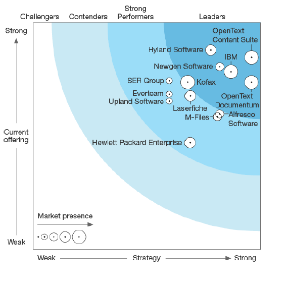 The Forrester Wave ECM Transactional Content Services, Q2 2017