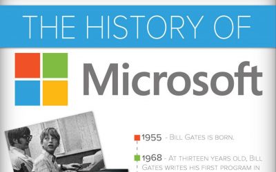 Always fun to know – Microsoft History  [Infographic]