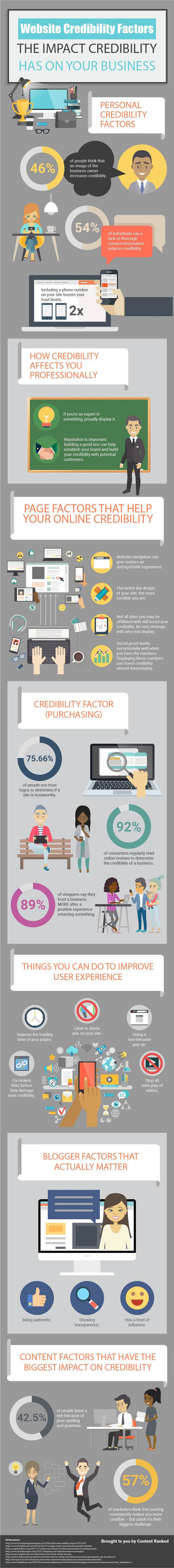 The Incredible Credible Website: How Credibility Boosts Your Business [Infographic]