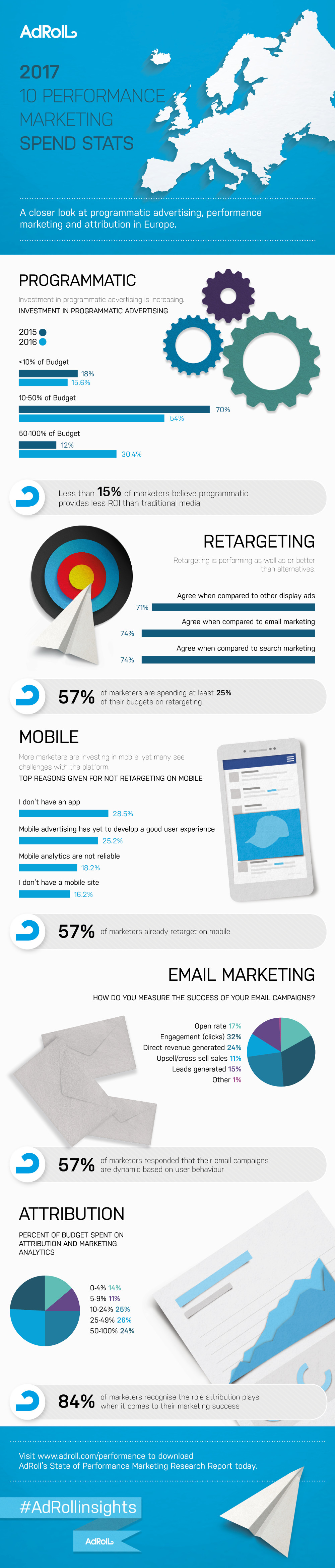 Marketing Stats Marketers Should Know: Europe 