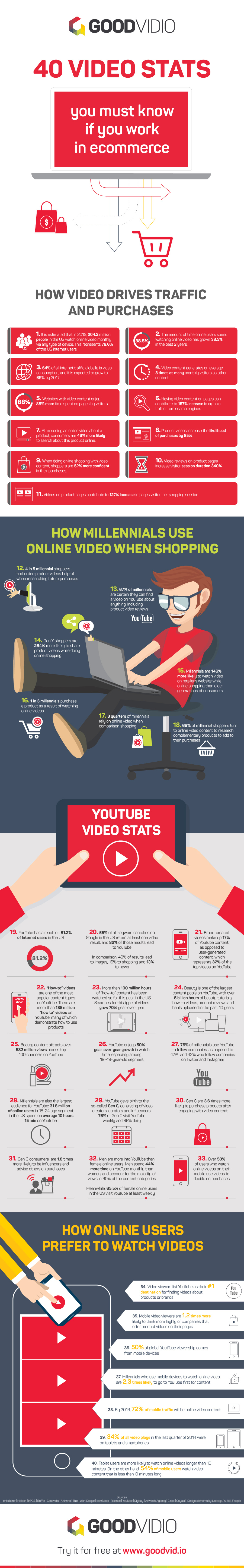 40 Video Stats You Should Know If You Work in E-Commerce [Infographic]