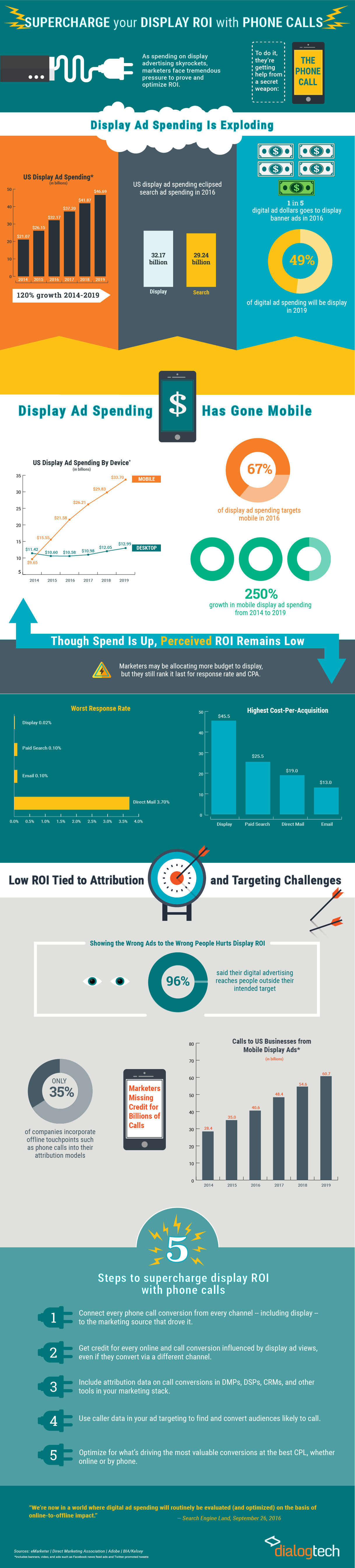 Supercharge Your Display Ad ROI With Call Attribution [Infographic]