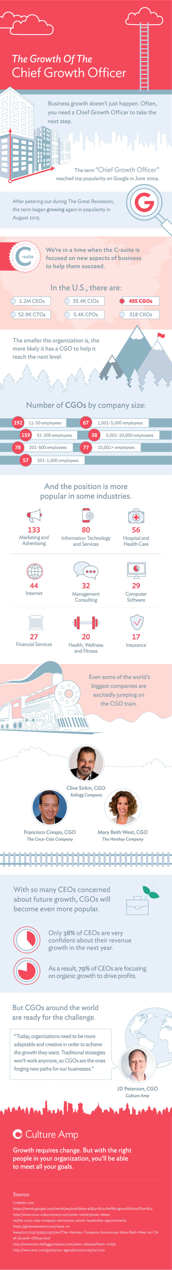 The Growth of the Chief Growth Officer Infographic