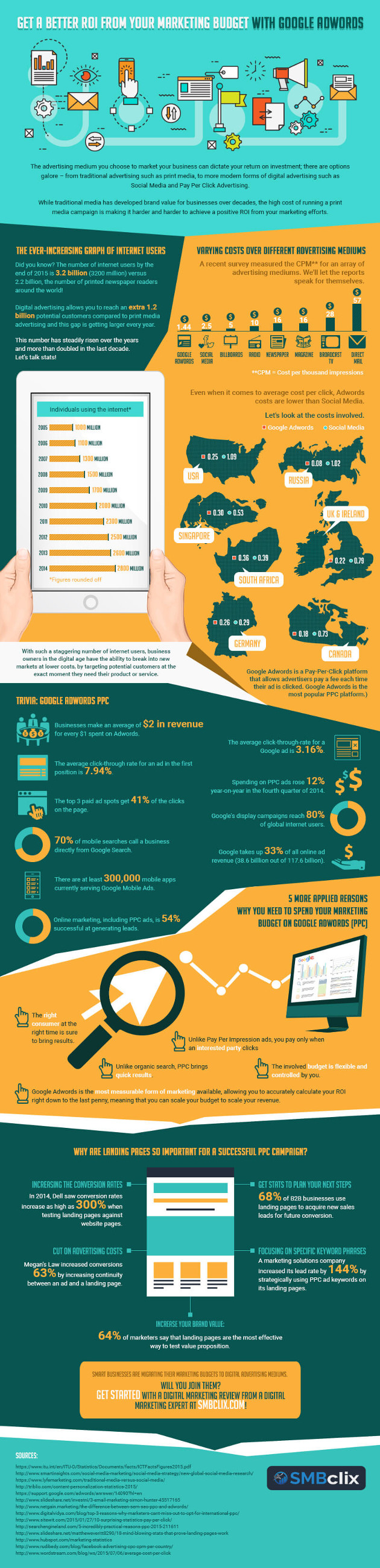 Better Marketing ROI With Google AdWords [Infographic]