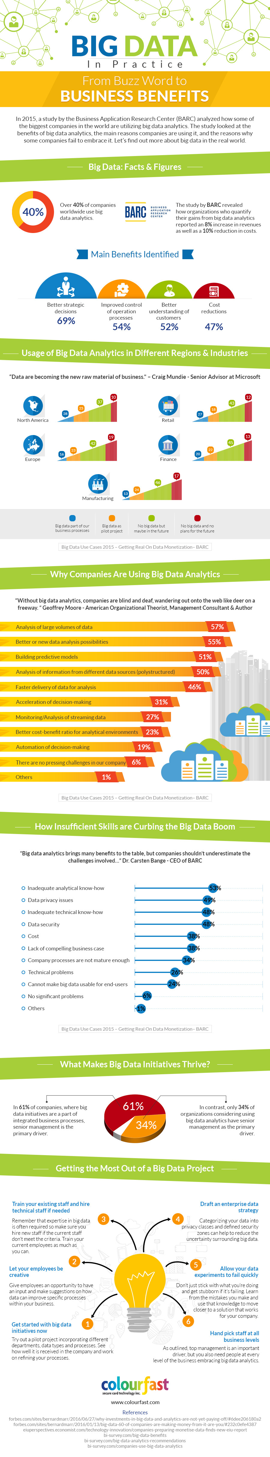 Big Data 2017 In Practice [Infographic]