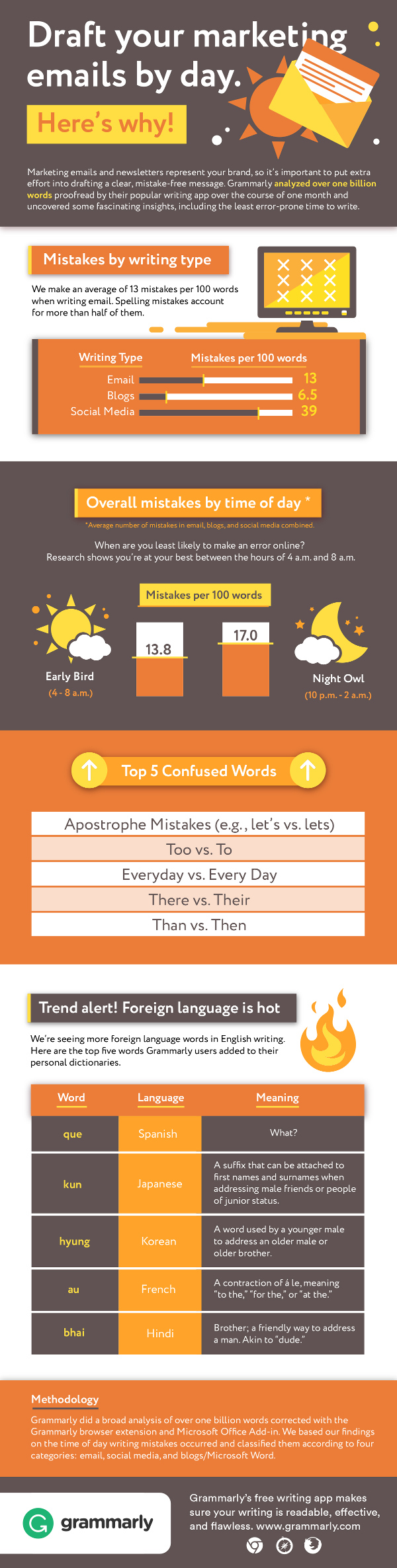 What time of day you should write marketing emails