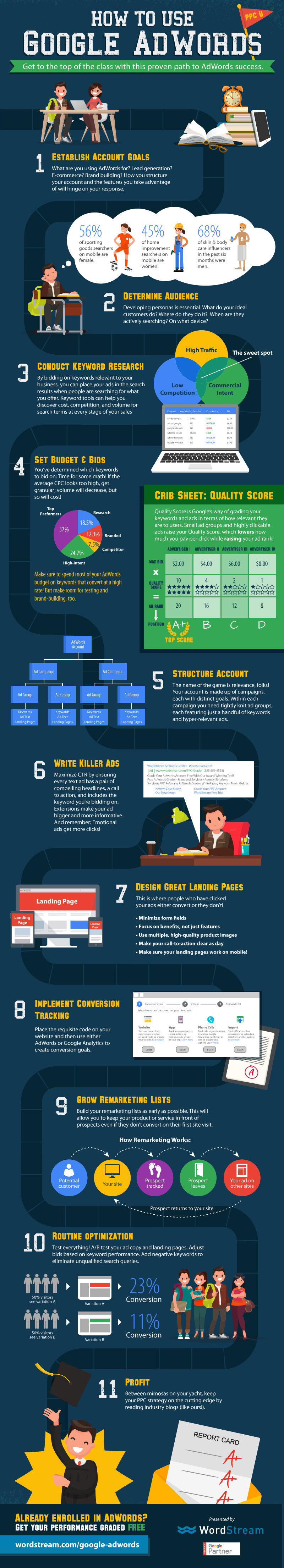 How to Use Google AdWords: 11 Steps to Success [Infographic]