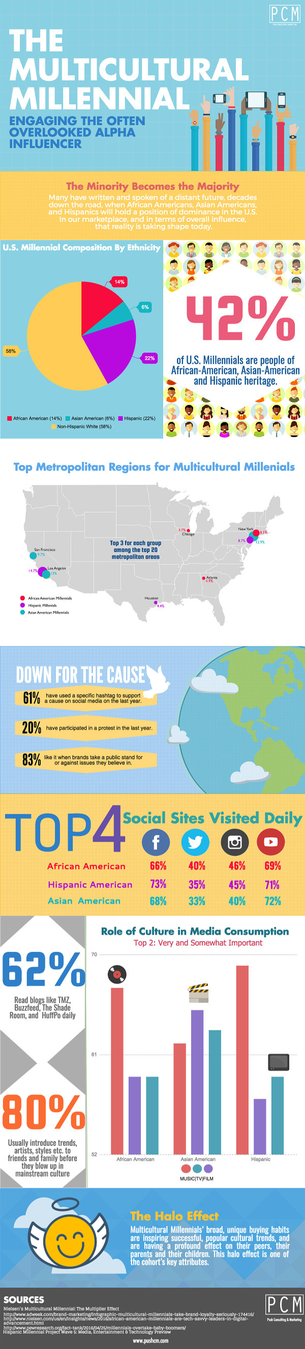 Multicultural Millennials: Who They Are and What They're Doing [Infographic]