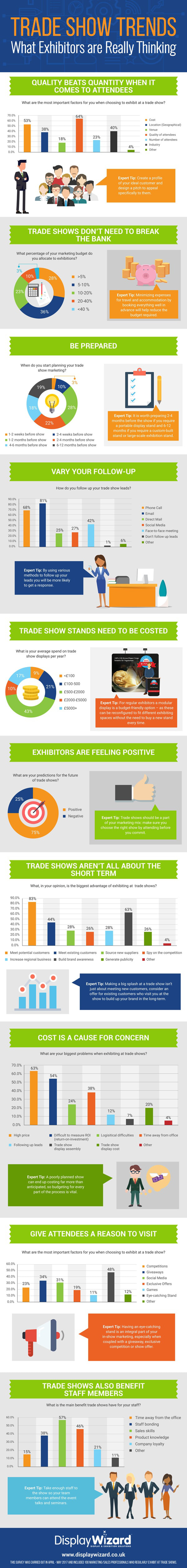 Tradeshow Trends: Budgets, Expectations, Logistics, and More [Infographic]