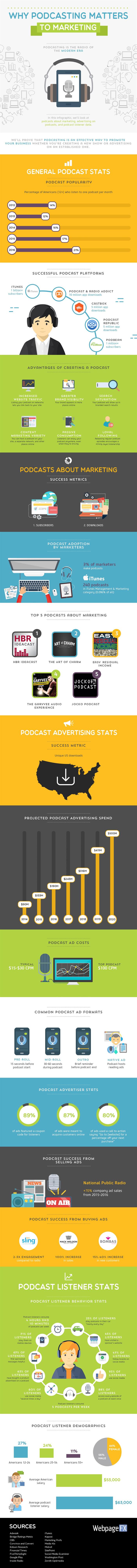 Why Podcasting Matters to Marketing Infographic